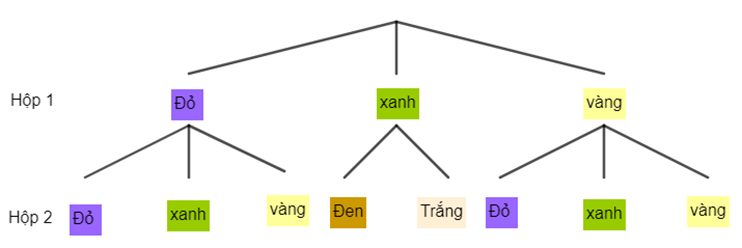 Có hai hộp đựng bóng. Hộp thứ nhất có 2 bóng gồm 1 bóng đen và 1 bóng trắng. Hộp thứ hai có 3 bóng gồm 1 bóng đỏ, 1 bóng xanh và 1 bóng vàng. Lấy lần lượt mỗi hộp một quả bóng. Sơ đồ cây mô tả không gian mẫu của phép thử trên là (ảnh 2)