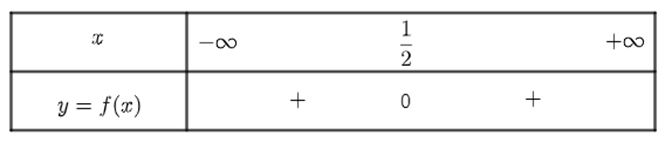 Hàm số f (x) = 2(x^2)- 2x + 1 có bảng xét dấu là (ảnh 3)