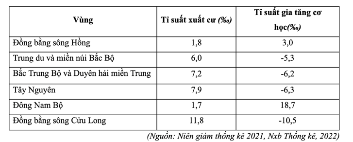 Cho bảng số liệu về tỉ suất xuất cư và gia tăng cơ học phân theo các vùng của nước ta năm 2020: (ảnh 1)