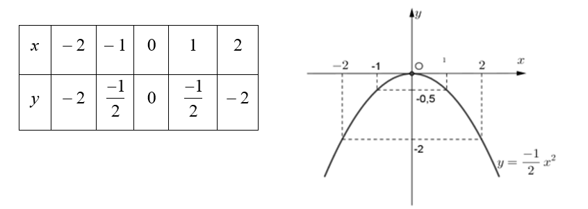 Cho Parabol là đồ thị hàm số y = -1/2 x ^2 (ảnh 1)
