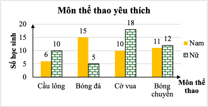 Biểu đồ dưới đây cho biết số lượng các bạn nam, nữ yêu thích một số môn thể thao: (ảnh 1)