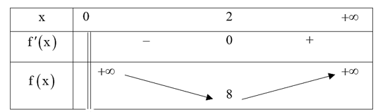 Có bao nhiêu giá trị nguyên dương của tham số mmđể hàm số y = {x^2} + 8\ln 2x - mx\) đồng biến trên khoảng (ảnh 1)