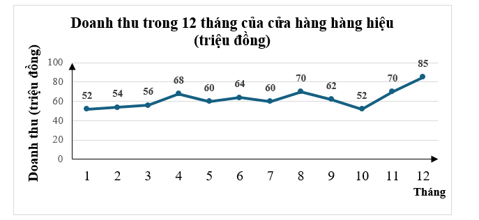Cho biểu đồ sau:   Tháng nào cửa hàng có doanh thu cao nhất? (ảnh 1)
