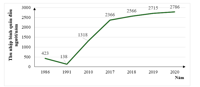 Cho biểu đồ biểu diễn thu nhập bình quân đầu người/năm của việt Nam (tính theo đô la Mỹ)  (ảnh 1)