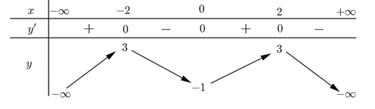 Cho h&agrave;m số&nbsp;y = f( x]&nbsp;c&oacute; bảng biến thi&ecirc;n như sau: (ảnh 1)