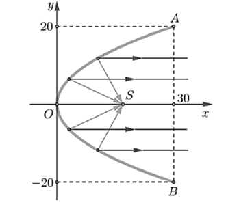Một chiếc đèn có mặt cắt ngang là hình parabol. Hình parabol có chiều rộng giữa hai mép vành là AB = 40 cm và chiều sâu h = 30cm h bằng khoảng cách từ O đến AB. Bóng đèn nằm ở tiêu điểm S Viết phương trình chính tắc của parabol đó. (ảnh 2)