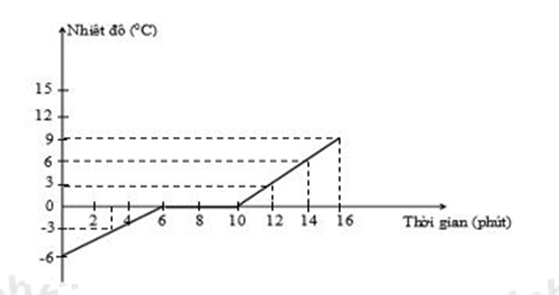 a) Vẽ đường biểu diễn sự thay đổi nhiệt độ theo thời gian.  b) Hãy mô tả sự thay đổi nhiệt độ và thể của chất đó khi nóng chảy? (ảnh 2)