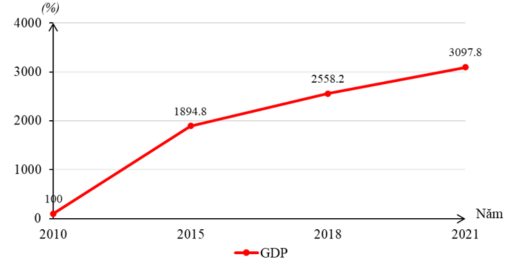 Biểu đồ dưới đây thể hiện nội dung nào về GDP của nước ta giai đoạn 2010 - 2021? (ảnh 1)