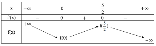 Hàm số đã cho đồng biến trên khoảng nào trong các khoảng dưới đây? (ảnh 1)