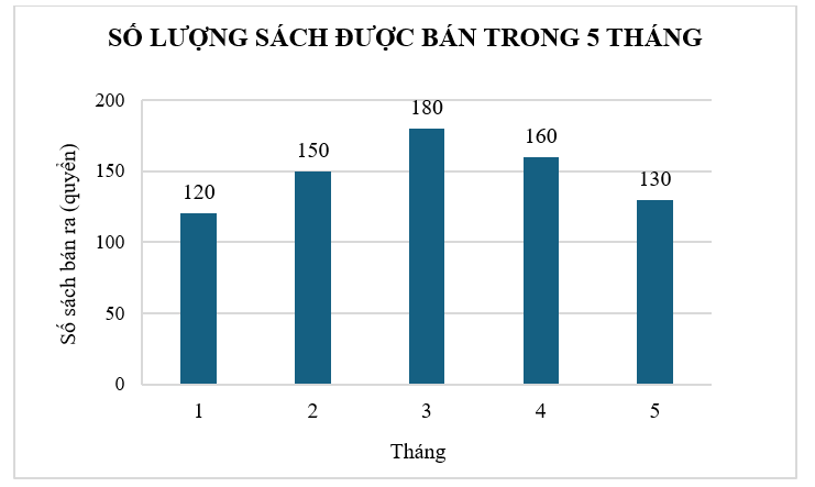 1) Biểu đồ dưới đây thể hiện số lượng sách tham khảo được bán tại một nhà sách trong tháng đầu năm: (ảnh 1)