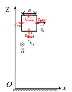 Một khung dây dẫn phẳng, hình vuông cạnh a , khối lượng m , không biến dạng, có điện trở \(R\), được (ảnh 2)
