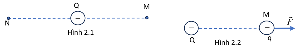 Một điện tích điểm Q = -2.10^6 C (ảnh 1)