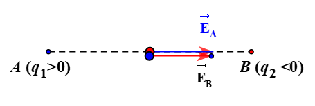 Hai điện tích q1 = 5 . 10^-9  C, q2= - 5 . 10^-9 C đặt tại hai điểm cách nhau 10 cm trong chân không. Độ lớn cường độ  (ảnh 1)