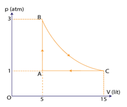 Một khối khí lí tưởng đơn nguyên tử có thể tích 5l ở áp suất khí quyển (ảnh 1)