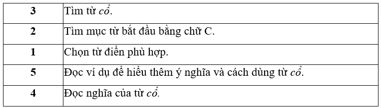 (1,0 điểm). Đánh số vào ô trống trước các bước theo đúng trình tự tra cứu nghĩa của từ đọc trong từ điển:
 (ảnh 2)