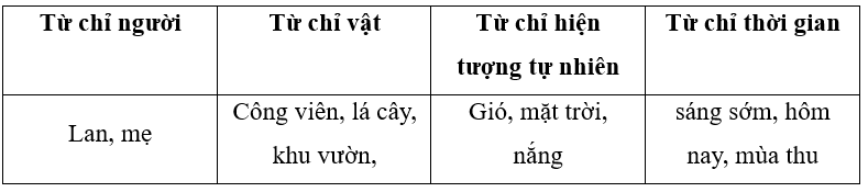 (1,0 điểm). Tìm các từ chỉ người, vật, hiện tượng tự nhiên và từ chỉ thời gian trong đoạn văn sau: (1 điểm)
Sáng sớm, Lan cùng mẹ ra công viên để tập thể dục. Trời hôm nay trong xanh, mặt trờ (ảnh 2)