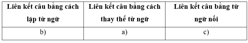 (1,0 điểm). Sắp xếp các câu vào bảng phù hợp:
(a) Dòng sông trong veo. Mặt trời tỏa nắng xuống khiến nó có thêm màu vàng nhạt. 
(b) Hè đến, phượng nở hoa đỏ rực cả sân trường. Cánh hoa mỏng m (ảnh 2)