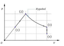 Một lượng khí xác định biến đổi theo các quá trình (1) - (2) (3) - (4) như hình vẽ. Biết nhiệt độ (ảnh 1)