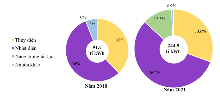 Biểu đồ dưới đây thể hiện nội dung nào về nguồn điện sản xuất của nước ta năm 2010 và năm 2021? (ảnh 1)
