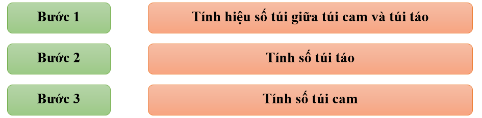 Chia 40 quả táo vào các túi, mỗi túi 8 quả và chia 36 quả cam vào các túi, mỗi (ảnh 1)