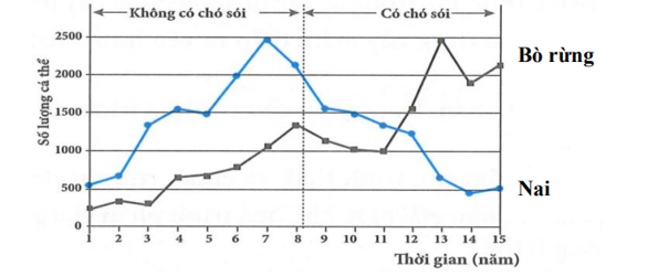 Dựa trên các thông tin có trong đồ thị kể trên, trong số các phát biểu sau đây, phát biểu nào không chính xác? (ảnh 1)