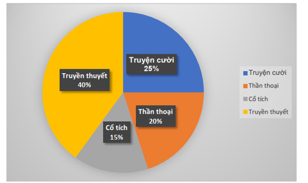 Cho biểu đồ dưới đây biểu thị tỉ lệ phần trăm số bạn yêu thích các thể loại văn học dân gian.    (ảnh 1)