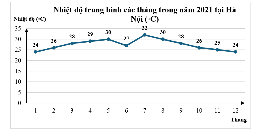 Cho biểu đồ sau:     Tháng có nhiệt độ cao nhất là? (ảnh 1)