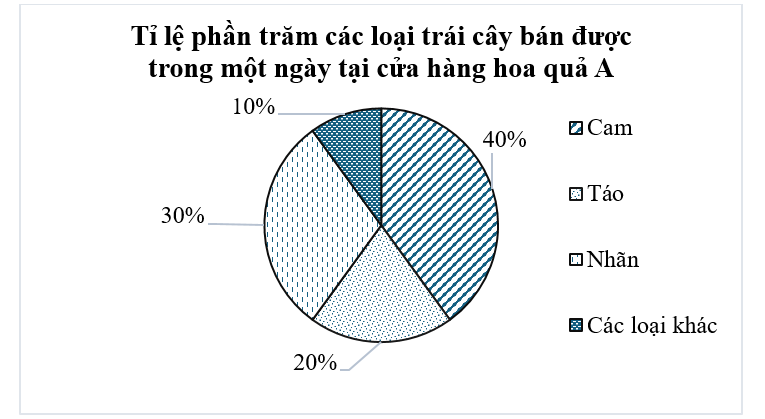 Cho biểu đồ quạt tròn dưới đây:   Biểu đồ sau biểu diễn về vấn đề gì? (ảnh 1)