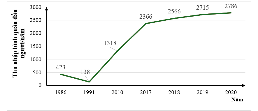 Cho biểu đồ biểu diễn thu nhập bình quân đầu người/năm của việt Nam (ảnh 1)