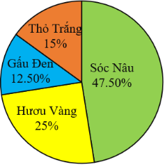 Có 40 học sinh là cổ động viên của các đội bóng đá. Tỉ số phầm trăm cổ động viên của từng đội bóng đá được nêu trong biểu đồ hình quạt dưới đây: (ảnh 1)