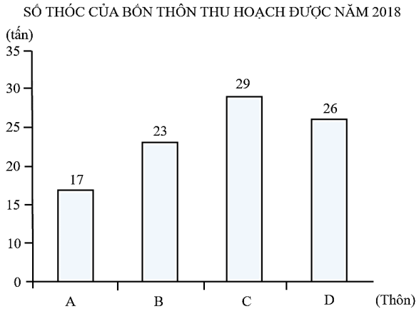 Cho biểu đồ sau  Quan sát biểu đồ trên, thôn nào thu hoạch được nhiều tấn thóc nhất? (ảnh 2)