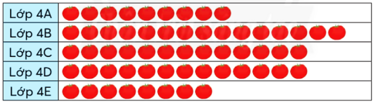 Cây cà chua của lớp 4B nhiều hơn cây của lớp 4A số quả là: (ảnh 2)