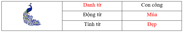 Em hãy hoàn thành sơ đồ sau: (1 điểm)
 (ảnh 2)