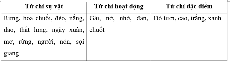Tìm từ chỉ sự vật, chỉ hoạt động và chỉ đặc điểm có trong đoạn thơ sau: (1 điểm)
Rừng xanh hoa chuối đỏ tươi
Đèo cao nắng ánh dao gài thắt lưng
Ngày xuân mơ nở trắng rừng
Nhớ người đan nón ch (ảnh 2)