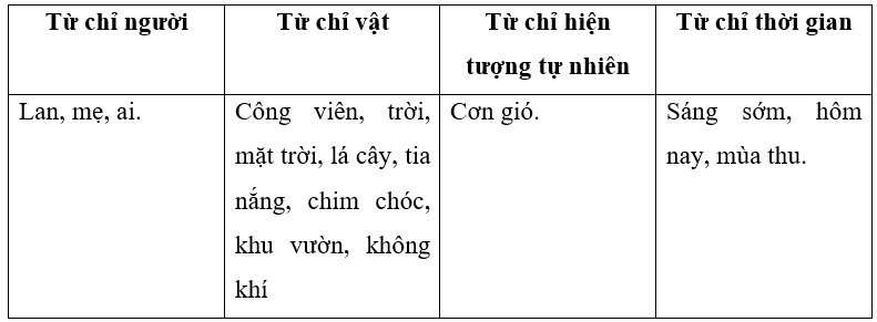 Tìm các từ chỉ người, vật, hiện tượng tự nhiên và từ chỉ thời gian trong đoạn văn sau: (1 điểm)
Sáng sớm, Lan cùng mẹ ra công viên để tập thể dục. Trời hôm nay trong xanh, mặt trời vừa mọc tỏ (ảnh 2)