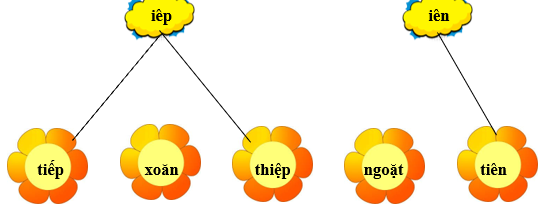 Em hãy nối từ với vần thích hợp: (ảnh 2)