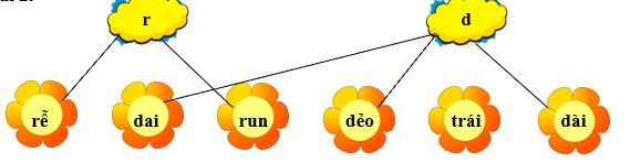 Em hãy nối từ với chữ thích hợp: (ảnh 2)