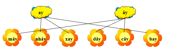 Em hãy nối từ với chữ thích hợp: (ảnh 2)