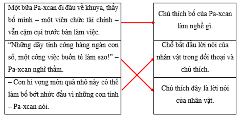Nối các câu văn chứa dấu gạch ngang với tác dụng tương ứng: (1 điểm)
 (ảnh 2)