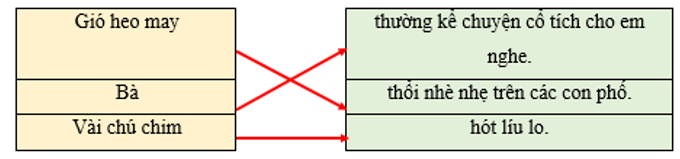Nối chủ ngữ ở cột A với vị ngữ ở cột B để tạo câu: (1 điểm)
(ảnh 2)