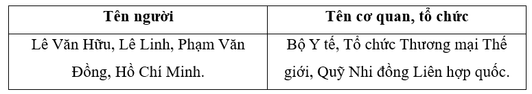Hãy sắp xếp các từ sau vào bảng thích hợp và cho biết cách viết hoa của tên người khác gì so với cách viết hoa của tên cơ quan tổ chức: (1 điểm)
Lê Văn Hữu, Bộ Y tế, Tổ chức Thương mại Thế gi (ảnh 2)