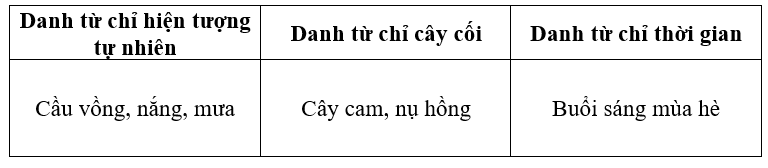 Sắp xếp các từ in đậm trong đoạn văn sau vào bảng cho phù hợp: (1 điểm)
Buổi sáng mùa hè, sau cơn mưa rào, cầu vồng rực rỡ, cong mình xuất hiện trên bầu trời xanh. Ánh nắng ấm áp chiếu xuống, (ảnh 2)