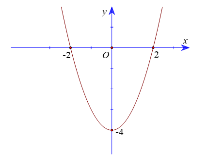 Cho đồ thị hàm số bậc hai y = f(x) (ảnh 1)