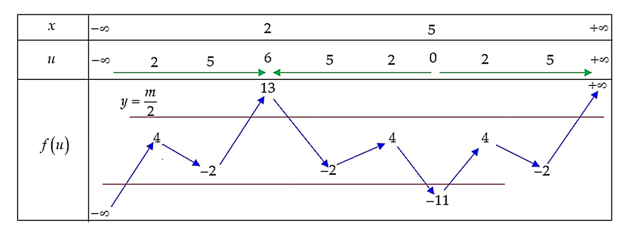 Cho hàm số {y}} = {f(x}có đồ thị như hình bên (ảnh 2)