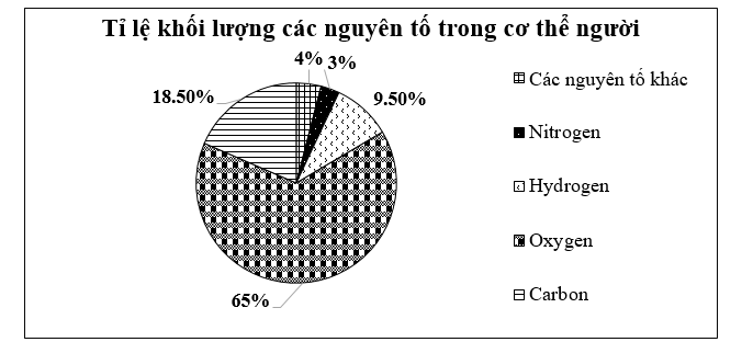 Cho biểu đồ thể hiện tỉ lệ các nguyên tố trong cơ thể của con người như sau: (ảnh 1)