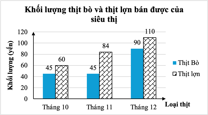 Biểu đồ cột kép dưới đây cho biết số lượng thịt lợn và thịt bò bán được của một siêu thị trong 3 tháng cuối năm 2024: (ảnh 1)