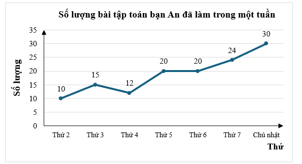 Quan sát biểu đồ dưới đây. (ảnh 1)