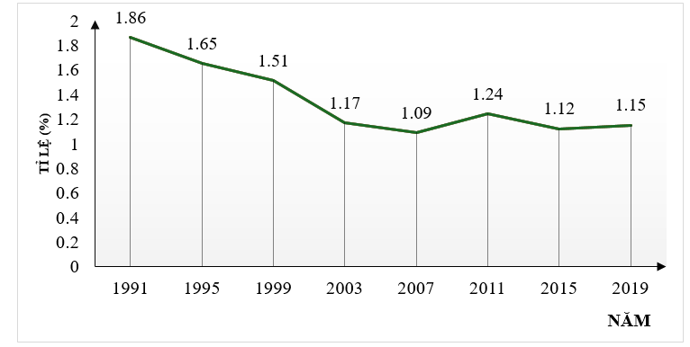 Cho biểu đồ thể hiện tỉ lệ gia tăng dân số Việt Nam từ năm 1991 đến năm 2019 như dưới đây: (ảnh 1)