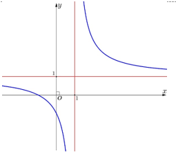 Đường cong trong hình vẽ bên là đồ thị của hàm số nào trong các hàm số dưới đây? (ảnh 1)
