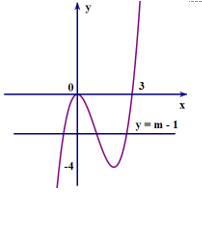 Cho đồ thị hàm số y = f(x)  như hình vẽ bên. Tìm m để phương trình f(x) +m = 1 có đúng 3 nghiệm? (ảnh 2)